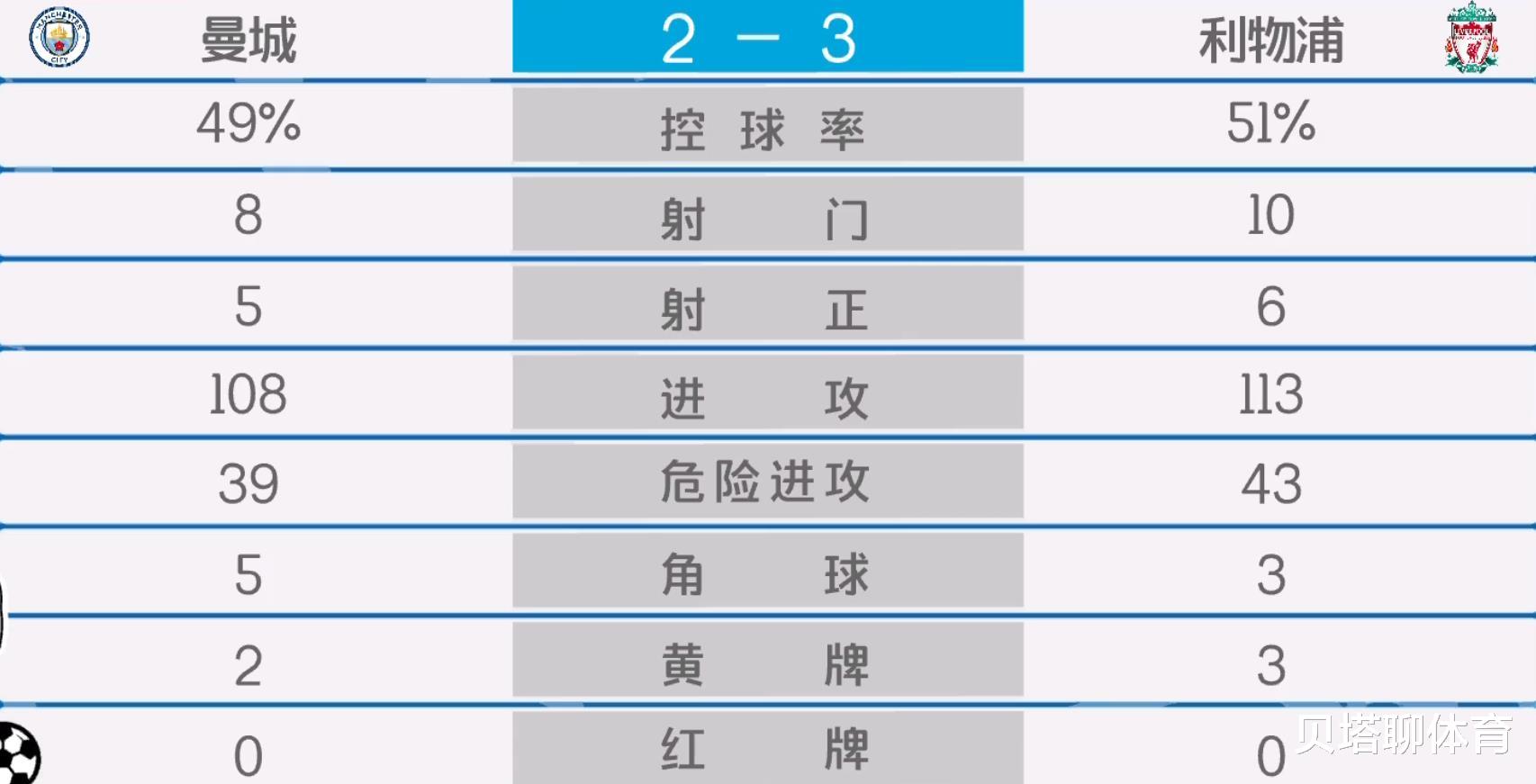 利物浦|张路詹俊：利物浦3-2是运气好！门将失误有偶然性，曼城很可惜
