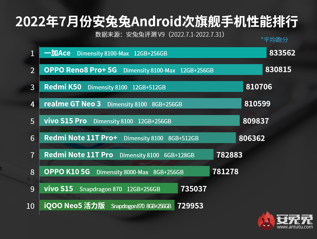 |手机应该怎么选?看这份性能排行榜就知道了