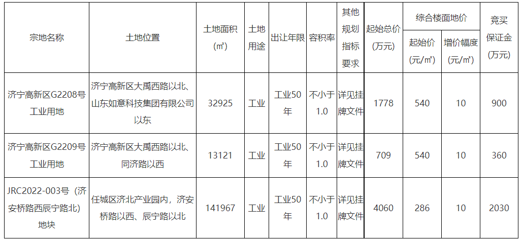 拥抱|约282亩!济宁城区3宗国有土地成功出让
