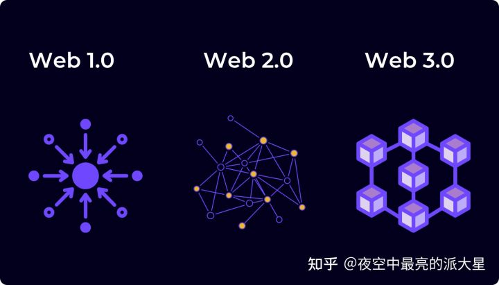 |Web 3.0为什么是未来？