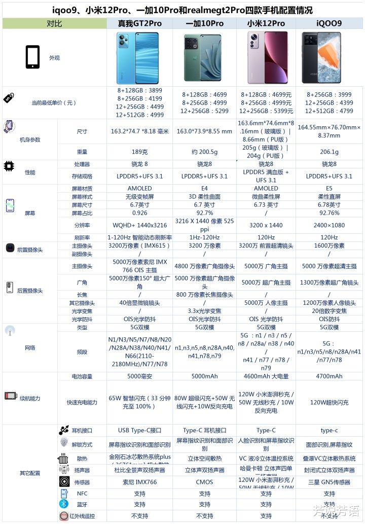 荣耀|iqoo9、小米12Pro、一加10Pro和真我gt2Pro之间，该如何选？