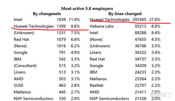 MacBook Air|安卓系统将打上20%的华为烙印，谷歌计划采用华为的超级文件系统