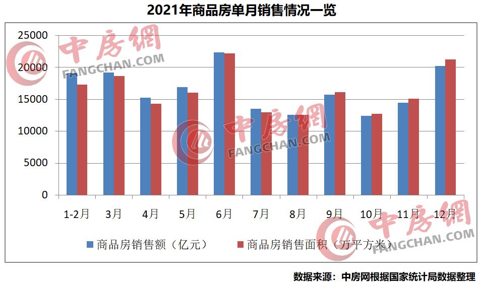 购房置业|楼市创新高！2021商品房销售额破18万亿，楼市走向明朗