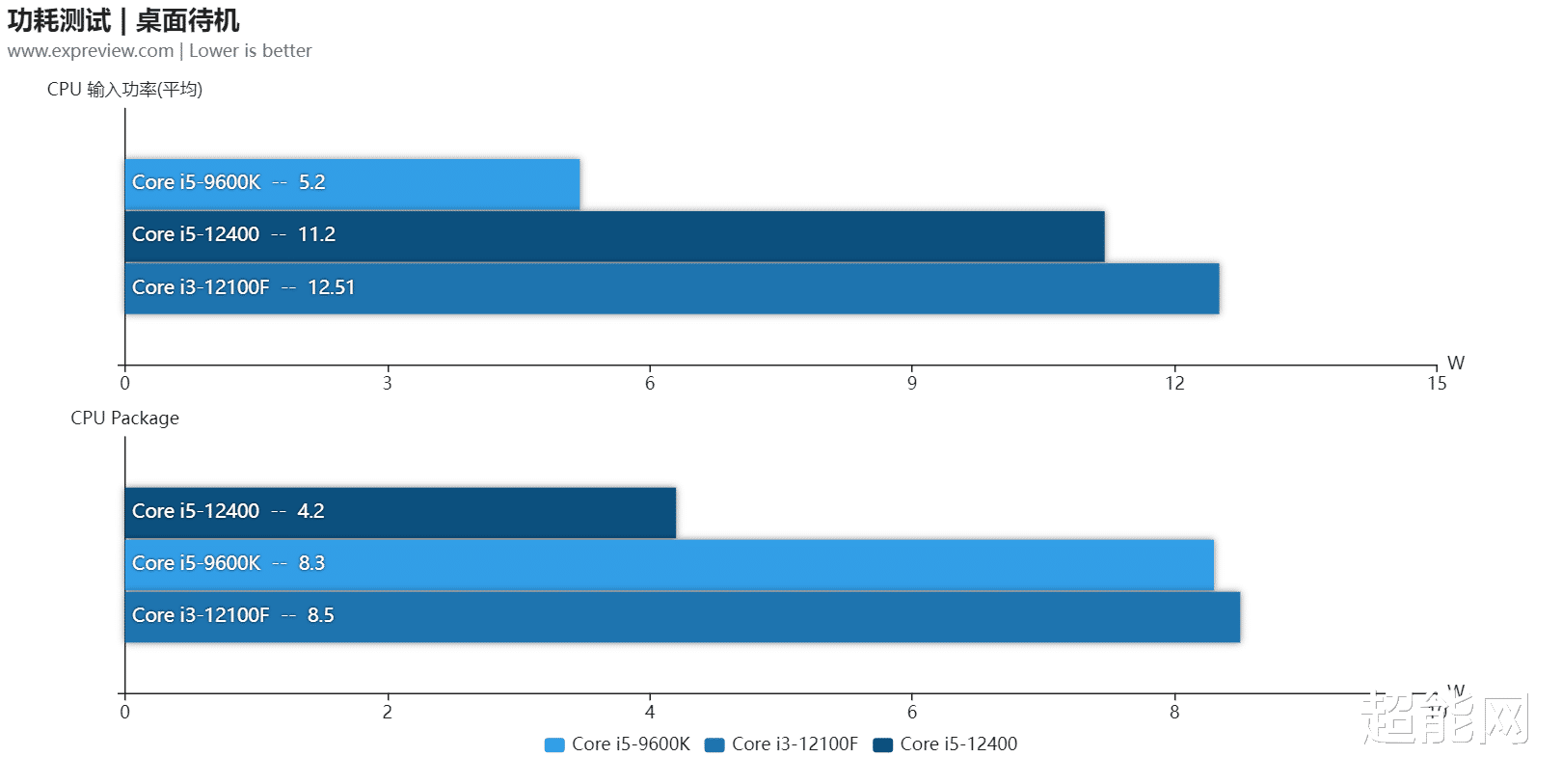 CPU|英特尔Core i3-12100F处理器评测：拥有高帧游戏体验最便宜的选择