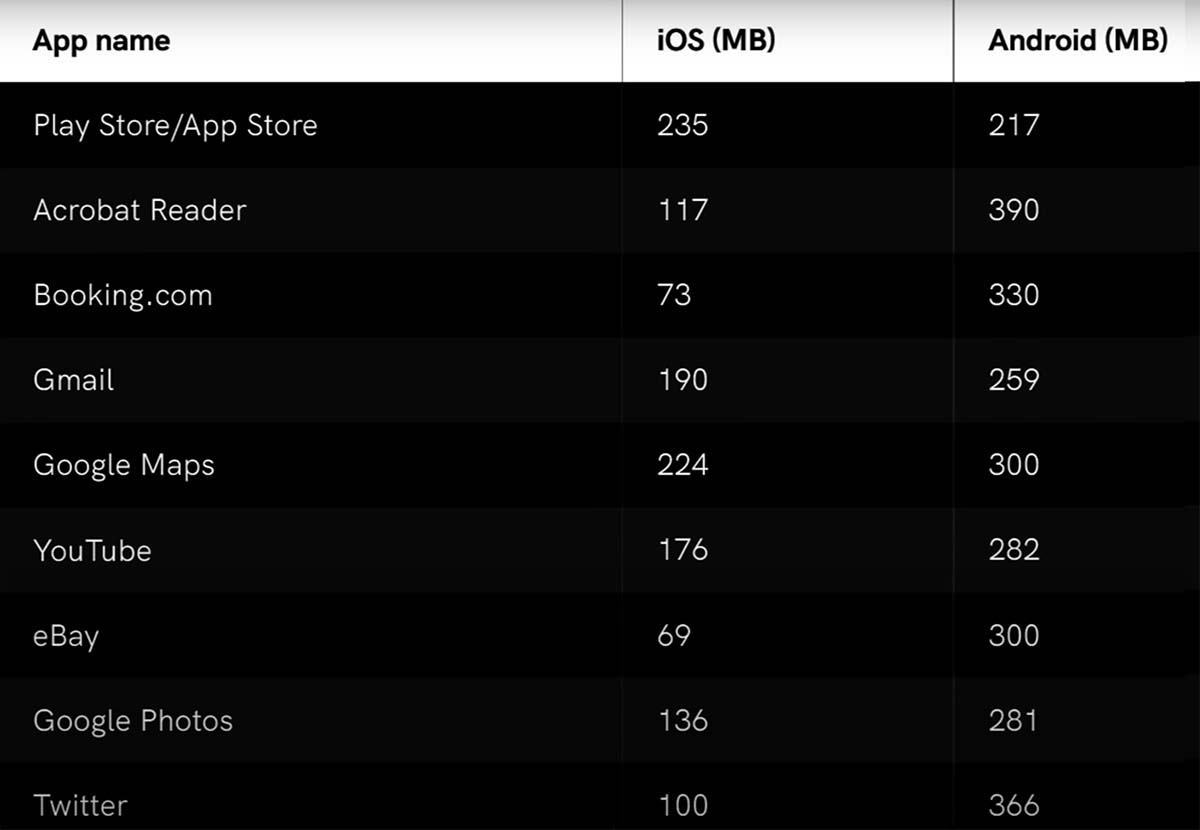 安卓|Android比iOS更卡的原因：内存占用多出近3倍