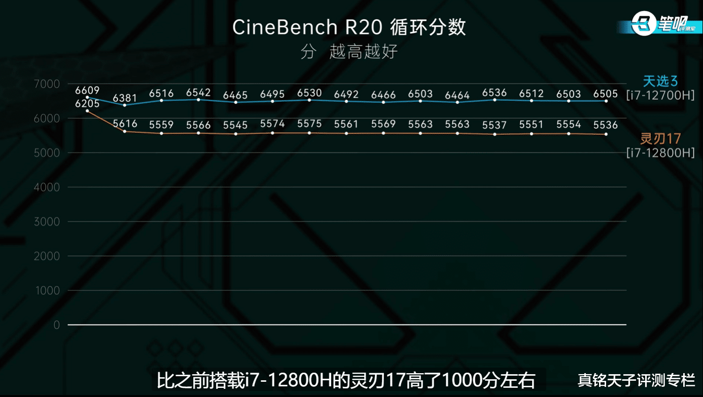 华硕|大V实测华硕天选3:性能提升巨大!高水准综合表现彻底征服玩家