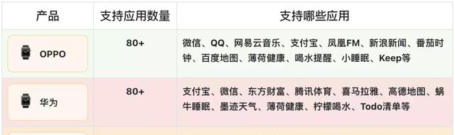 网络安全|七大维度对比:华为OPPO小米三款智能手表,2022年哪一款最香?