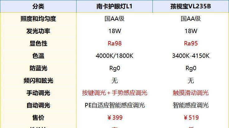 护眼台灯南卡和孩视宝哪款比较好？高性价比南卡和孩视宝详细评测