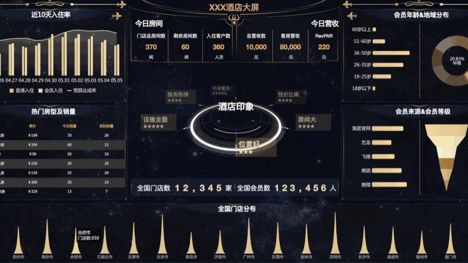 |月薪3W的数据分析师跳槽了，看了他做的企业报表，经理：给少了!