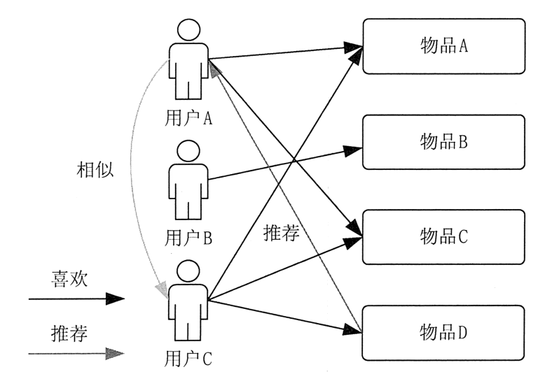推荐系统|科技名词：推荐系统