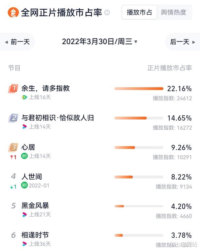 医生|《余生，请多指教》全集收视日历公布，低开高走，大结局没破1