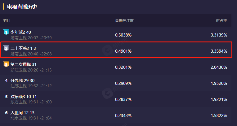 二十不惑2|关晓彤《二十不惑2》首波口碑出炉！打分评价都“一针见血”