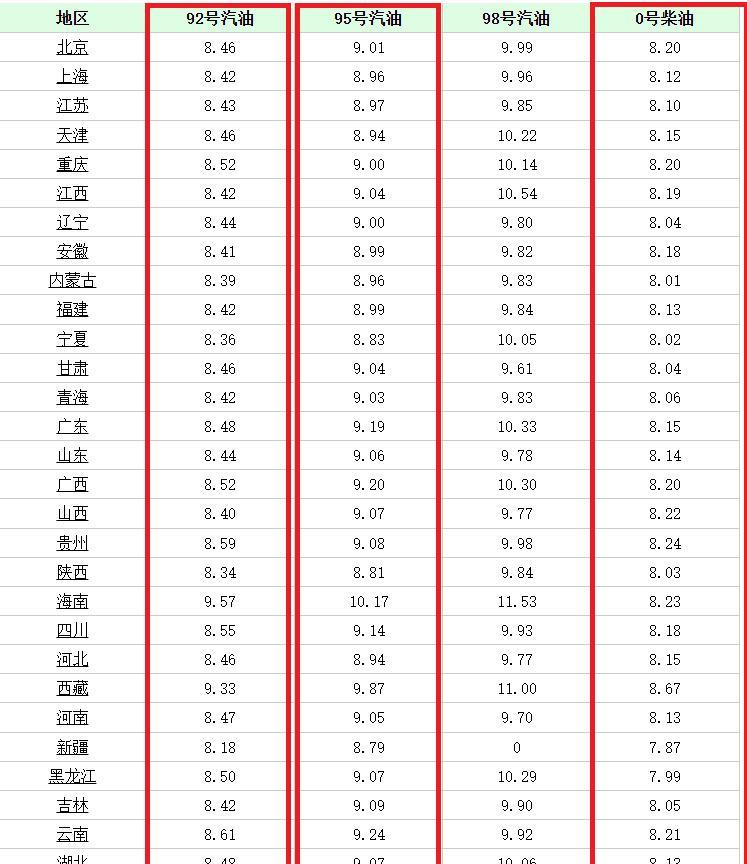 大货车司机注意了!今晚调价下跌后0号柴油迈入“7元时代”
