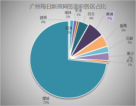 绿城地产|6月14日广州新房网签564套,增城以428套大比数蝉联榜首之位!