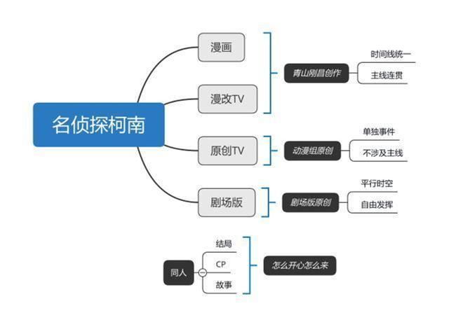 柯南|柯南时间线之谜,连载25年实际只过了半年,看完就明白了