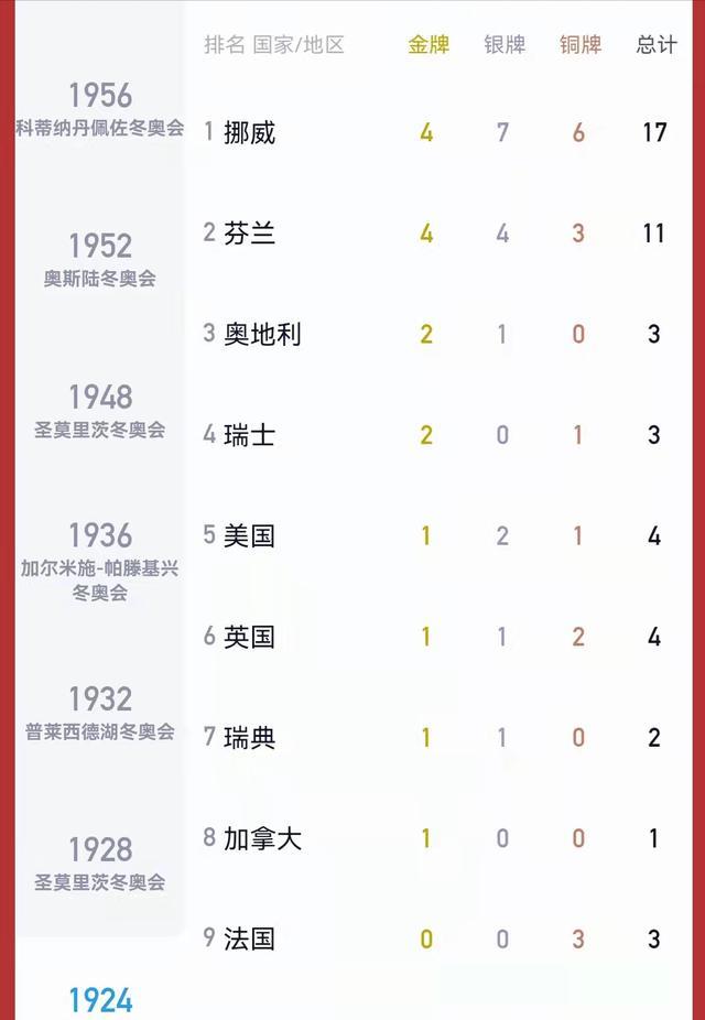 冬奥会|冬奥历史金牌榜：挪威9次登顶，单届最多14金，中国排名难进前10