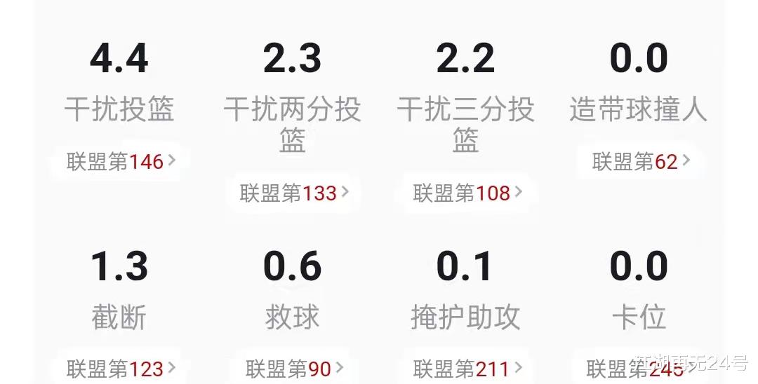 火箭队|人物｜天赋永远藏不住！连续4场30+之后，他值得和科比相提并论
