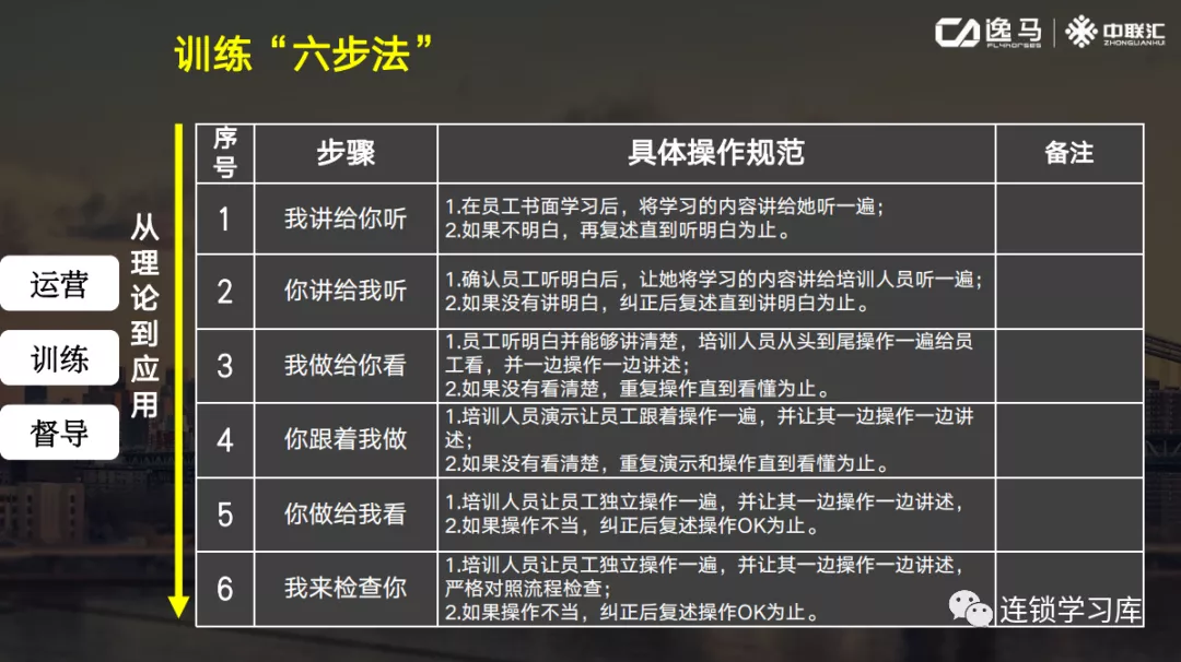 ?标准化从“形”——“神”，复制训练是以结果为导向