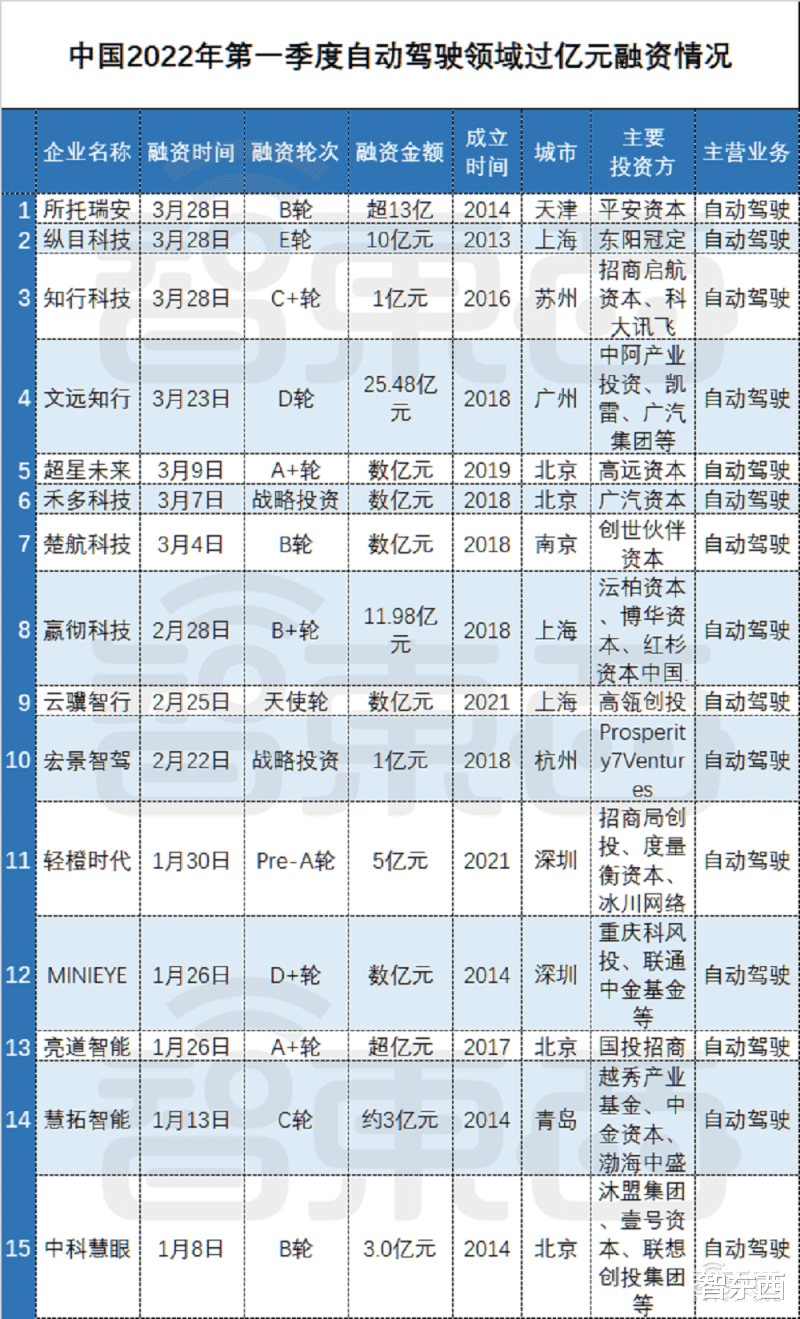 浏览器|亿元级融资超80起！起底四大最吸金人工智能赛道【附完整数据】