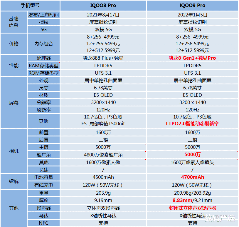 iqoo|iQOO8 Pro对比iQOO9 Pro,哪一款更值得买?