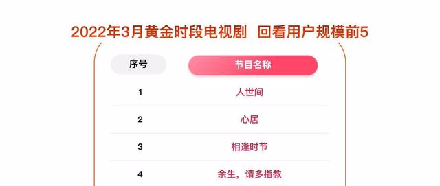 肖战|回看用户前4，肖战综艺、剧集搜索量上升明显