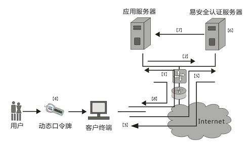 |越来越多的公司正在使用多因素身份验证,黑客正在寻找一种方法来击败它