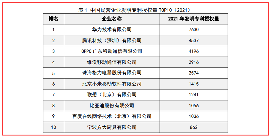 OPPO|发明专利公布:腾讯第二、OPPO第三,第一没悬念!