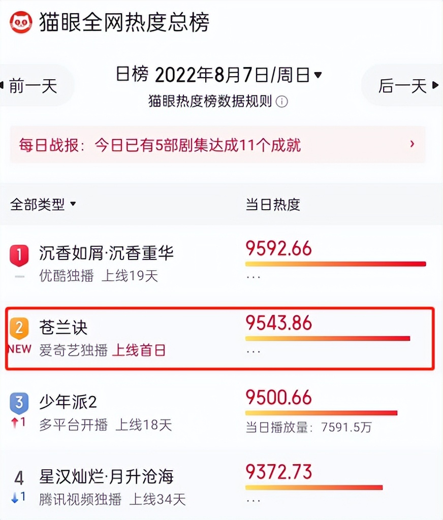 虞书欣|虞书欣《苍兰诀》首波口碑出炉！观众的打分评价都“一针见血”