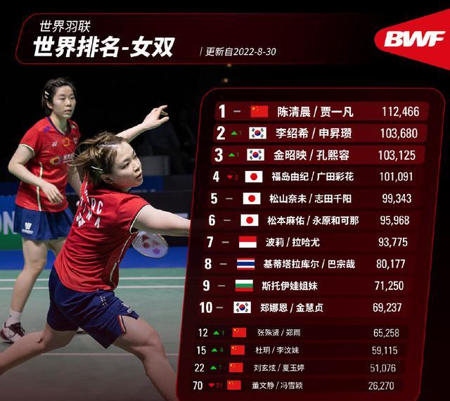 女双连续爆冷,新科世锦赛亚军被淘汰!决赛对阵出炉,凡晨逆转