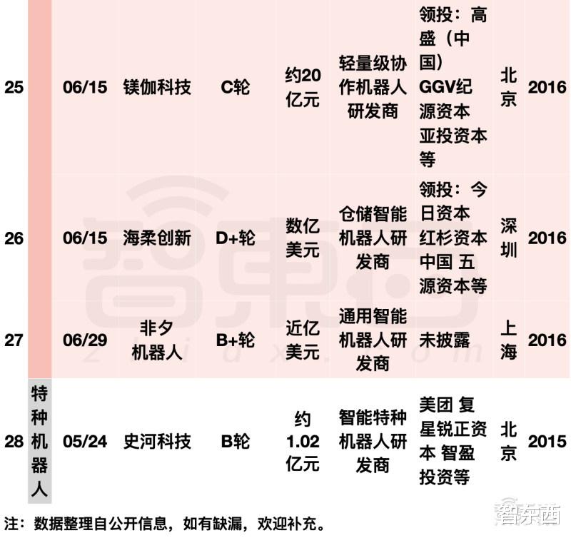 iCloud|阿里美团字节押注，国内机器人融资爆发！单笔最高20亿元