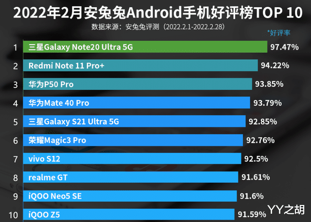 vivo|2月安卓手机好评榜TOP 10：vivo S12上榜！