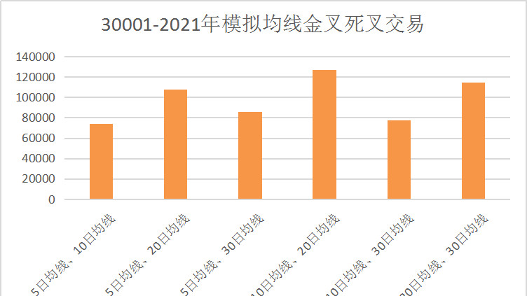 股票交易均线为王，金叉买，死叉卖（一）