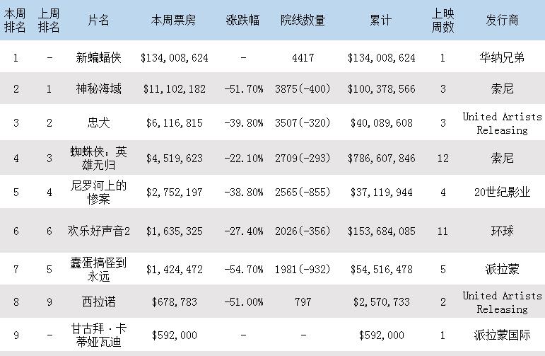 北美|北美周末票房Top10至3月8日——《新蝙蝠侠》1.34亿美元壕取冠军