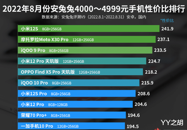 4000—4999元手机性价比排名：荣耀70 Pro+上榜！