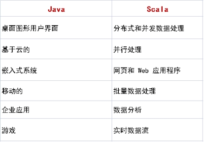 iOS|Java：Java与Scala — 哪个更好?