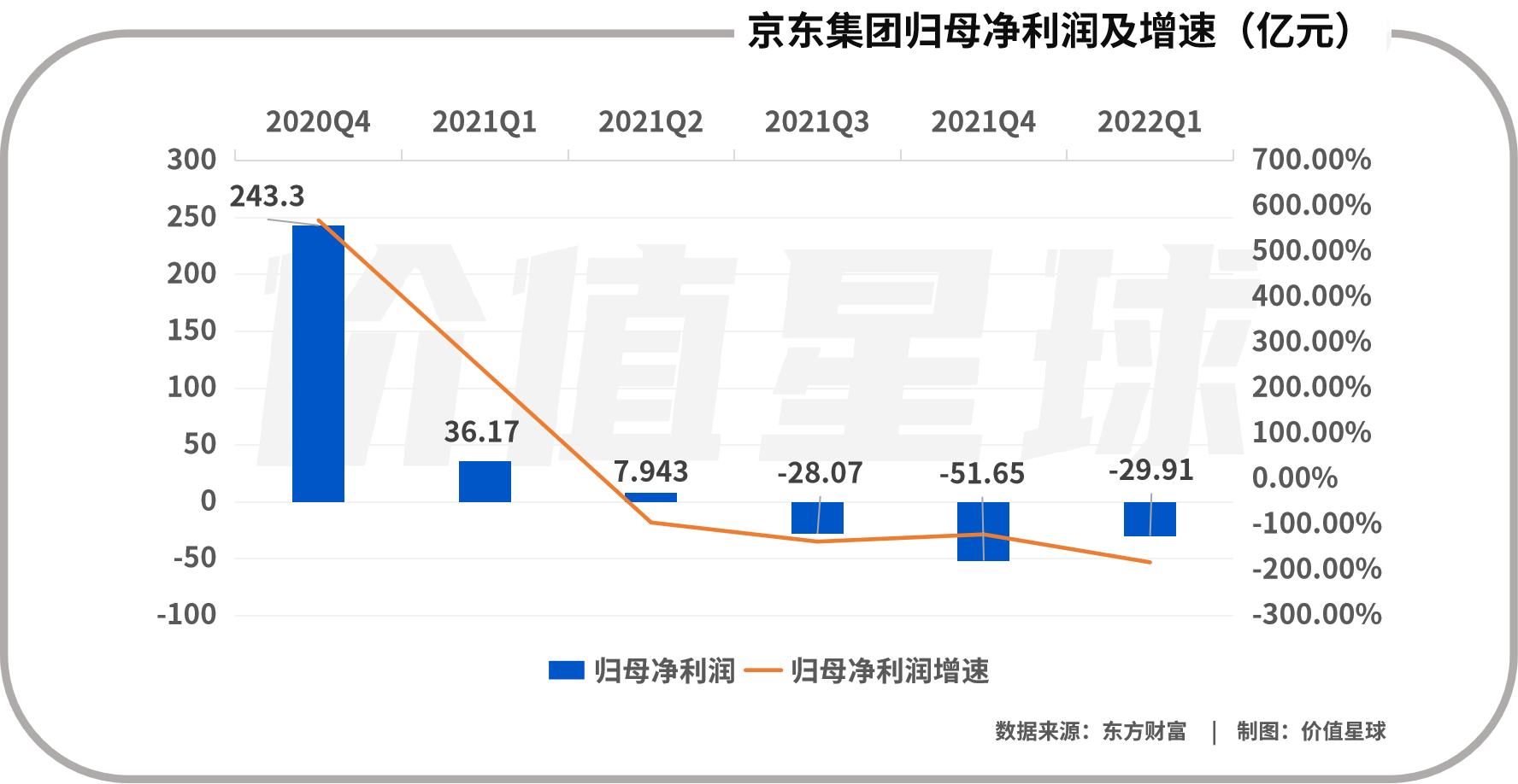 百度|京东一季度亏损近30亿，618能否成为新任CEO徐雷的“翻身仗”？