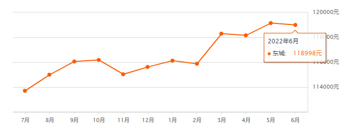 二手房|最新！延庆区房价出炉！北京16区涨幅最大的竟是