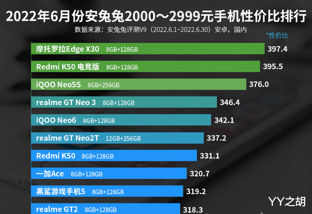 2000—2999元手机性价比排名：Redmi K50上榜！