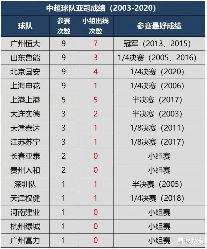 中超|打脸陈戌源，中超辣眼成绩不会说谎