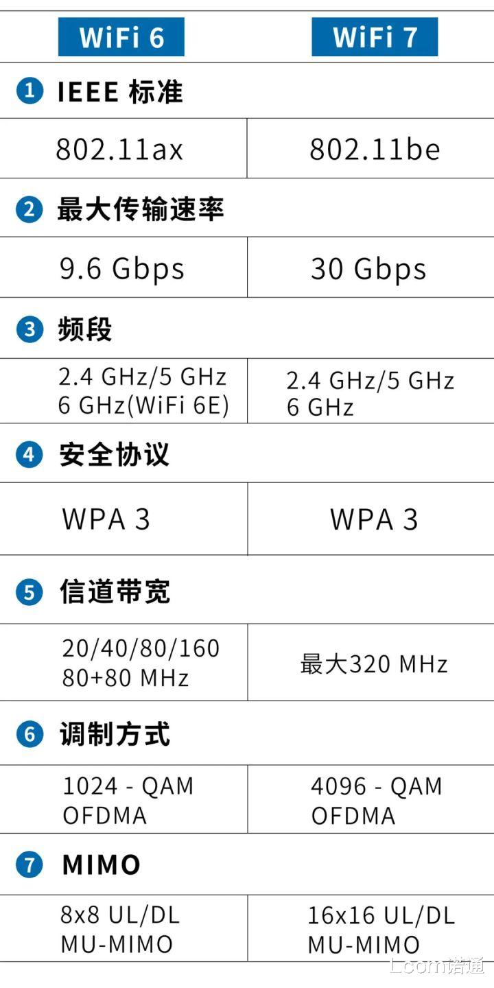 wi-fi6|WiFi 6速度的3倍！WiFi 7来了