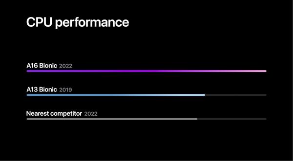 CPU|苹果正式发布A16处理器!4nm 160亿晶体管、6+5+16核心