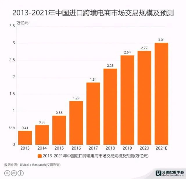 跨境电商|未来5年，跨境电商是取代房子的最好投资