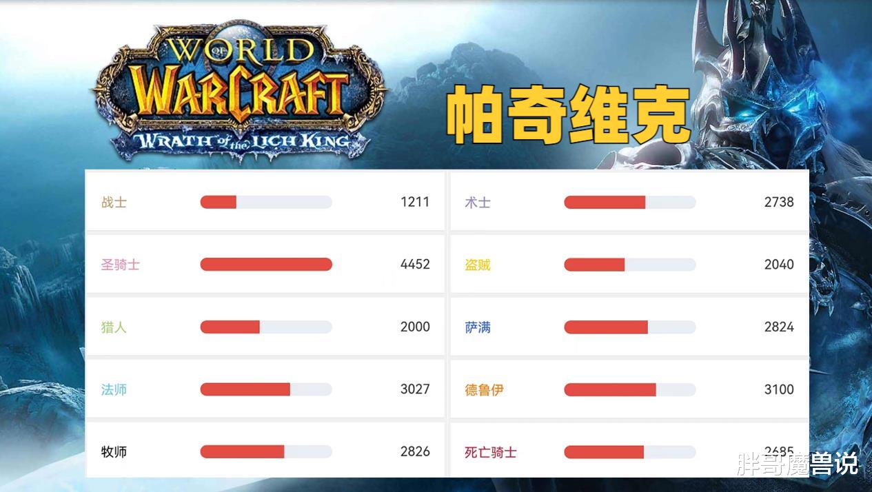 术士|魔兽WLK:P1职业热度变化,这个职业WCL排第2,玩家人数却是倒数