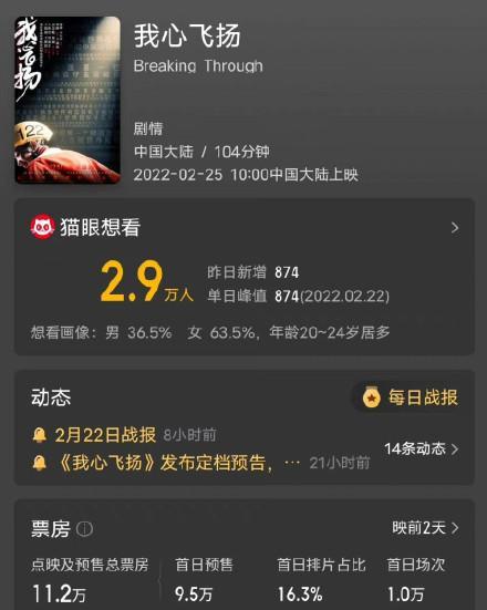 我心飞扬|《我心飞扬》预售票房勉强突破10万,受众年龄偏小,粉丝强行力挺