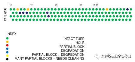 焦化初冷器横管漏点的检查方法