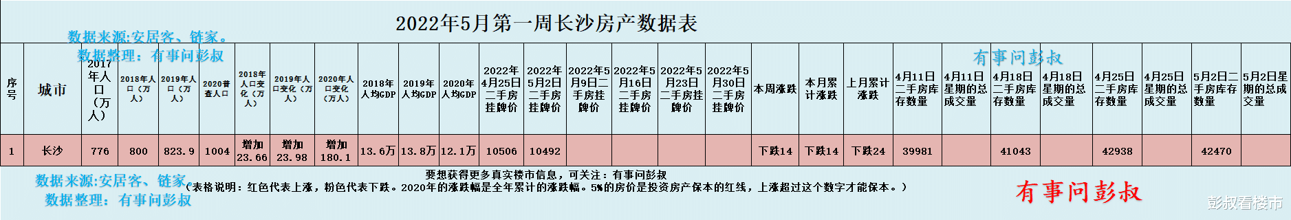 长沙|长沙楼市降温，长沙楼市分析第22期