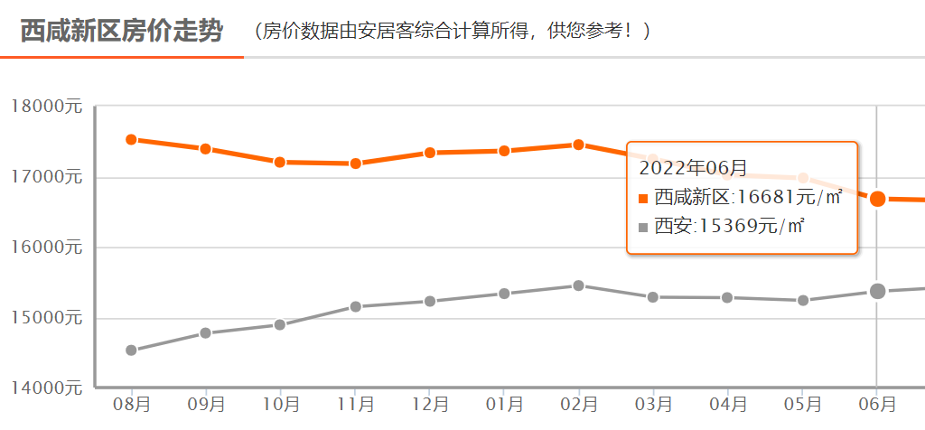 万科|最新！西安房价终止连跌，9区域4涨2跌，最高25%！