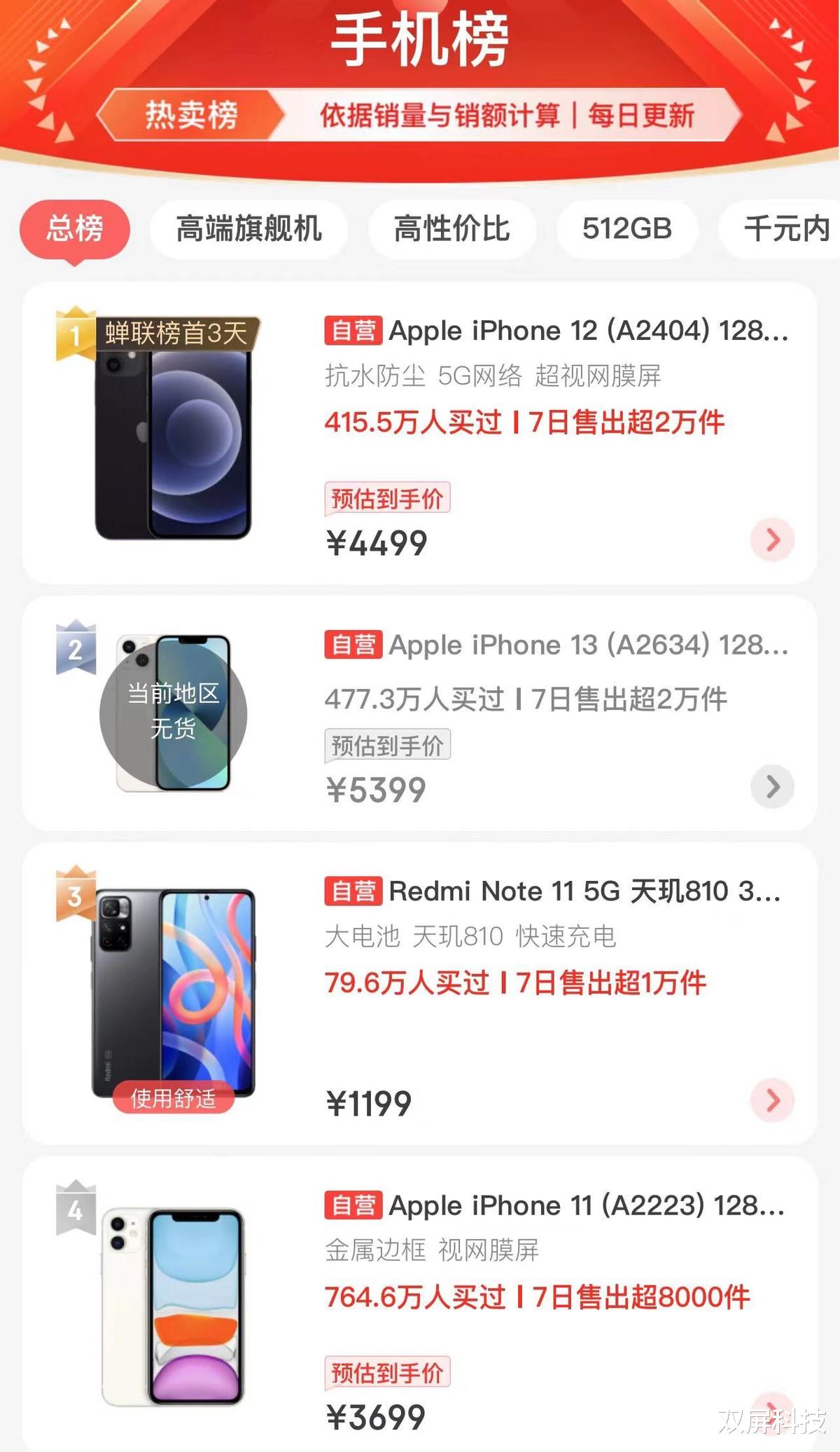 iphone12|iPhone12“一夜间”跌至清仓价,手机榜高居第一,库克终于爆发了