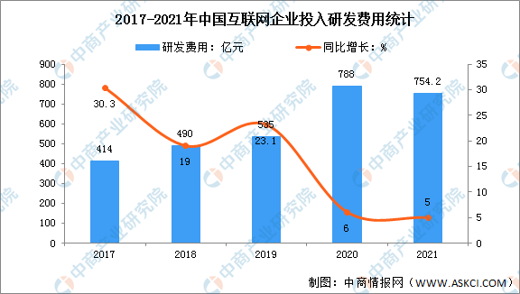服务业|2021年互联网服务业运行情况分析:收入同比增长21.2%