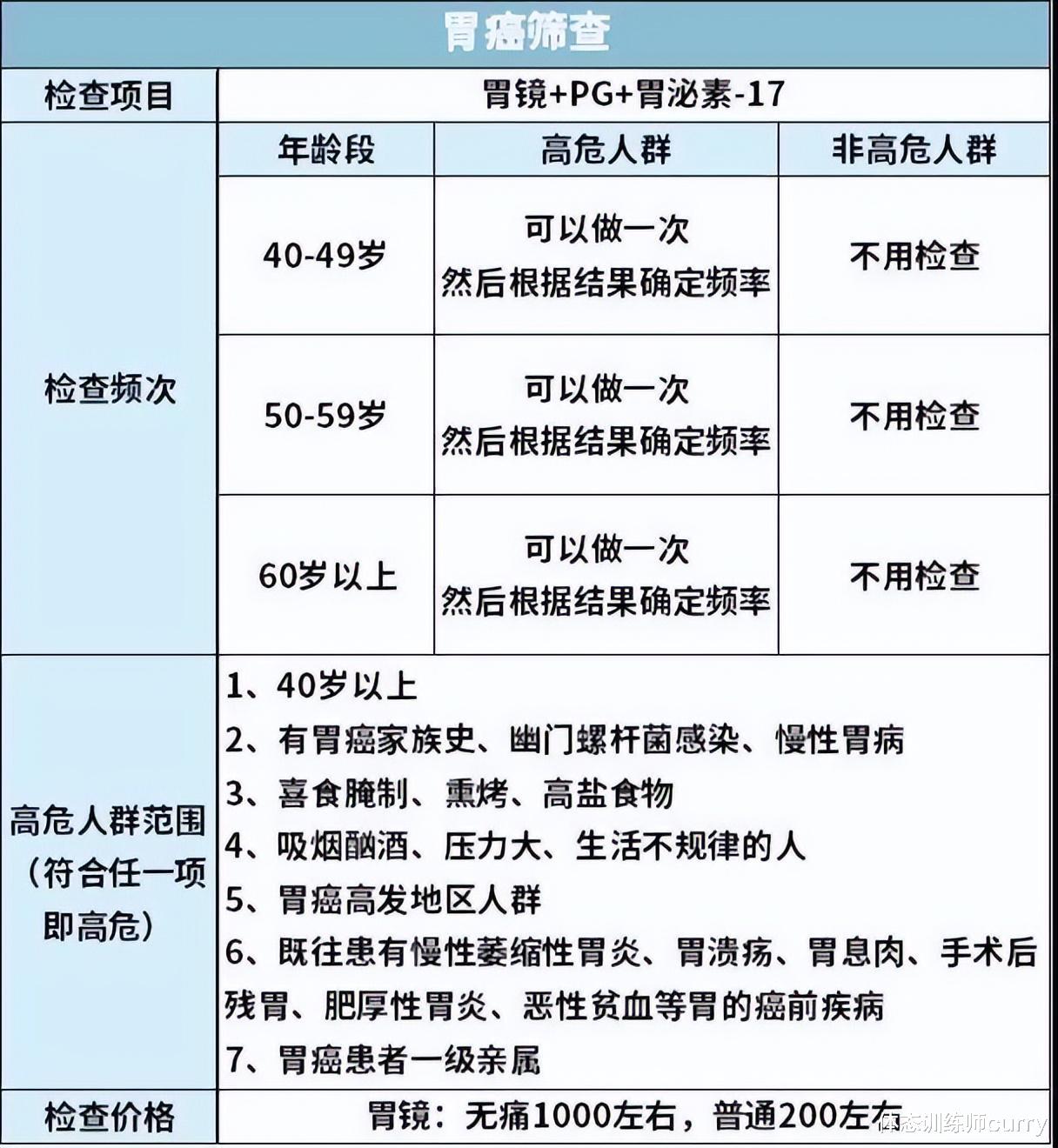 肿瘤|癌症筛查人人都要做？你的年龄该做哪些癌症筛查？一张表告诉你
